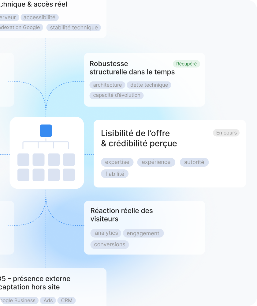 Le site, les campagnes publicitaires, e-mail, SMS et push, le CRM, les flux et les présences externes rapprochés sur une même période afin de rendre les écarts visibles