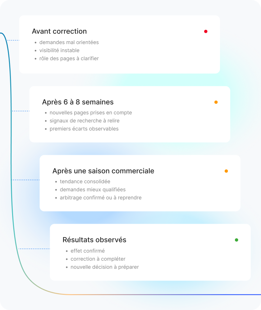 Une chronologie reliant l’état initial, la mise en œuvre, le contrôle prévu et le résultat observé